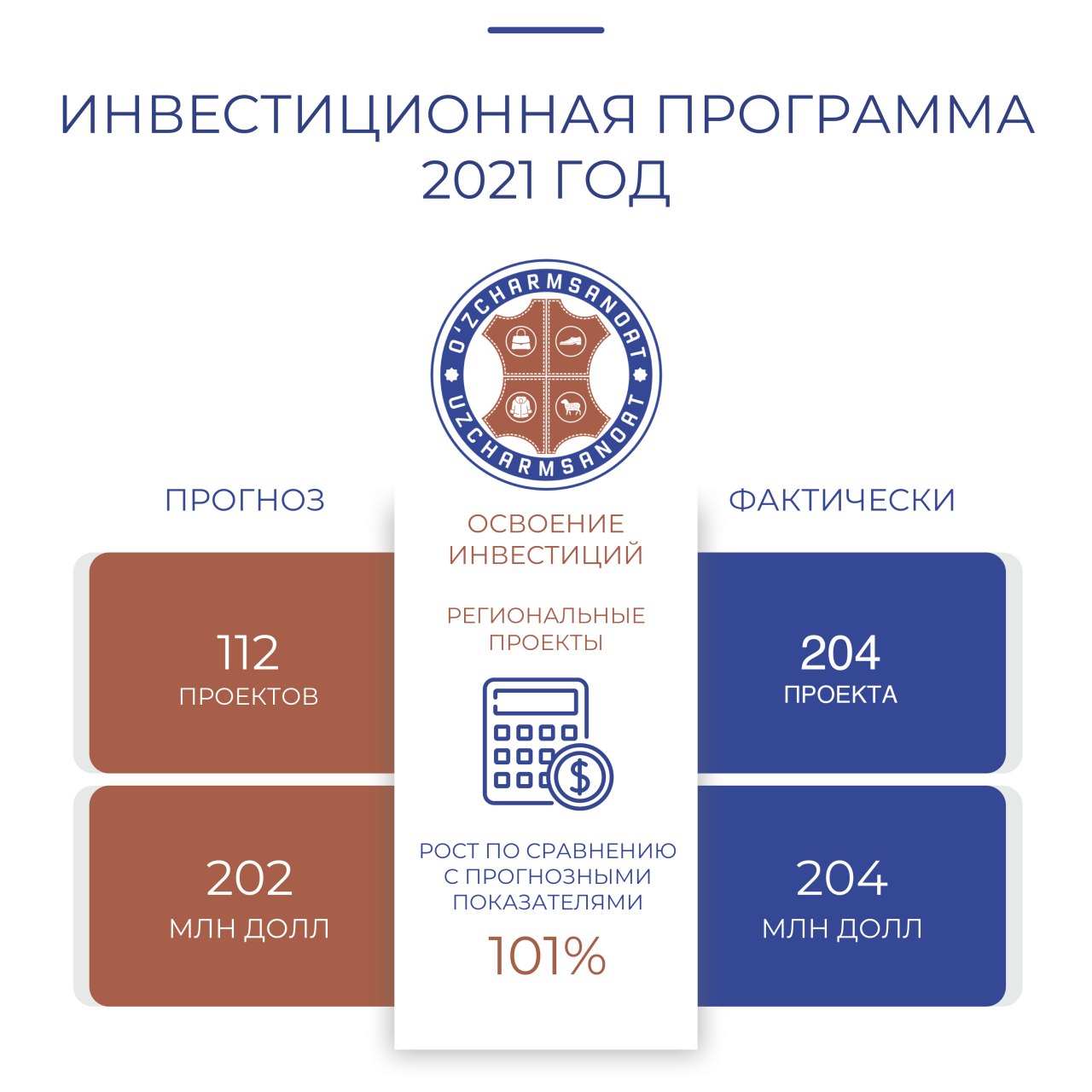 📊 #Инфографика: Основные показатели кожевенно-обувной и пушно-меховой отраслей Узбекистана за 2021 год. Освоение инвестиций.