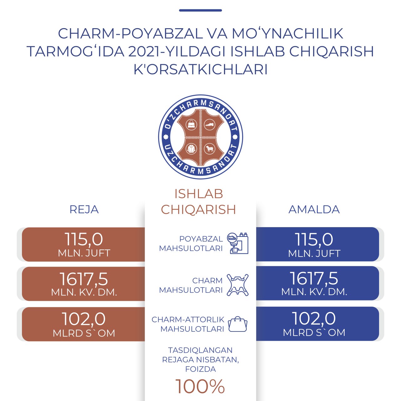 📊 #Инфографика: Основные показатели кожевенно-обувной и пушно-меховой отраслей Узбекистана за 2021 год. Производство.