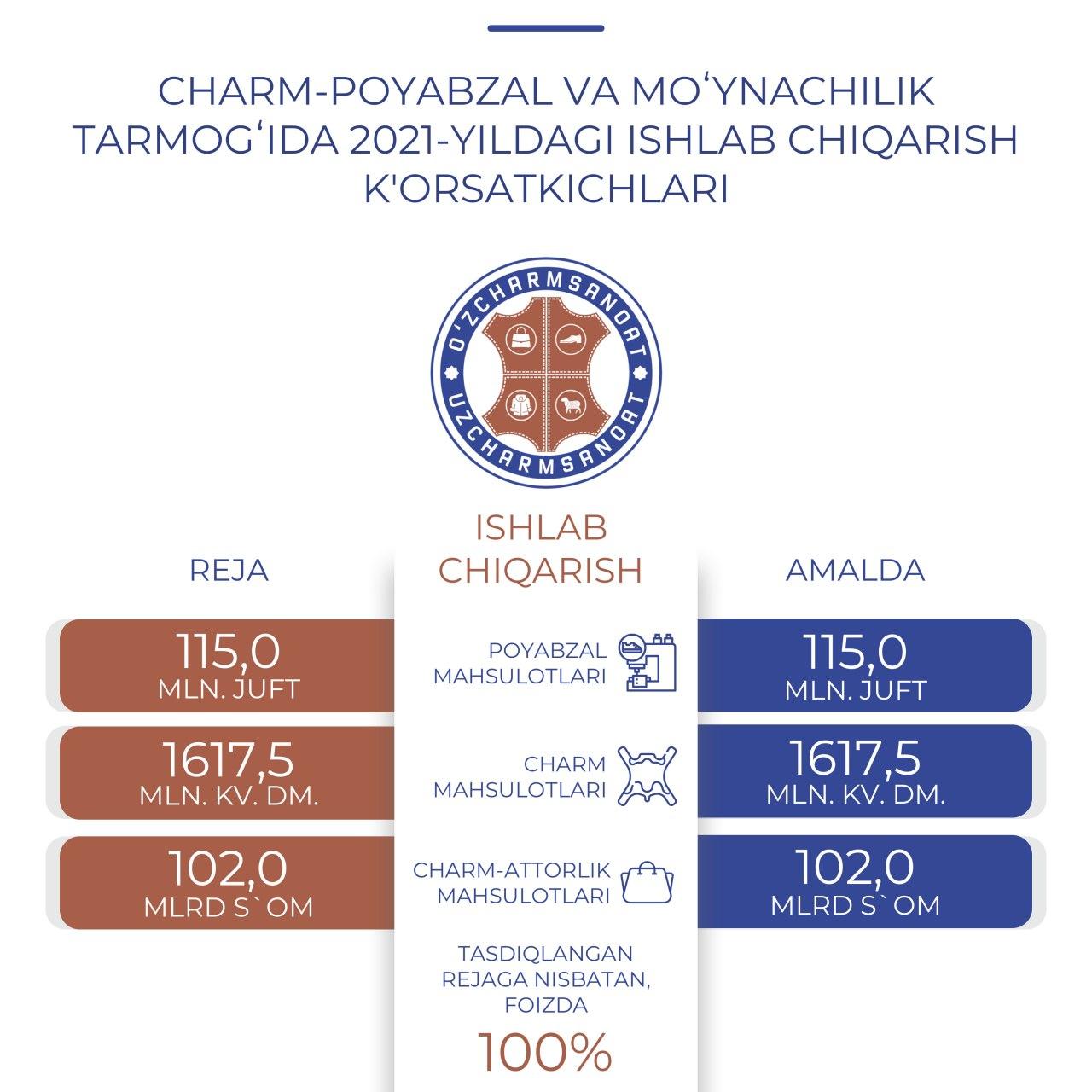 Основные показатели кожевенно-обувной и пушно-меховой отраслей Узбекистана за 2021 год. Производство.